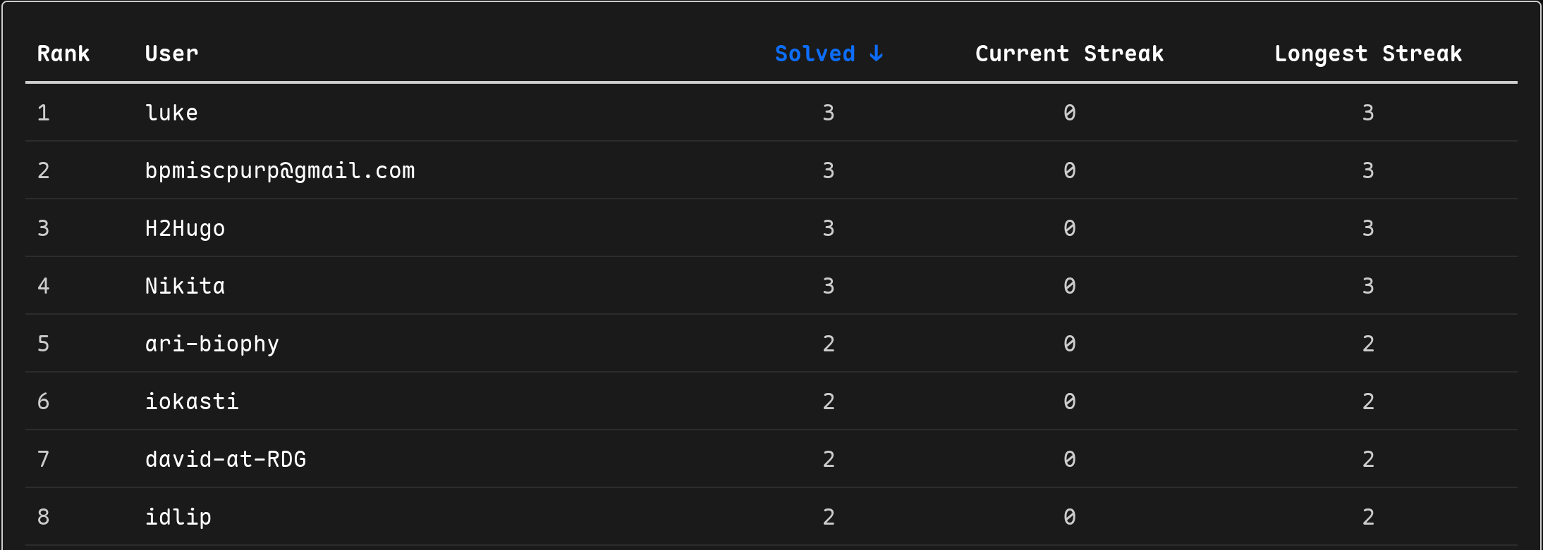 Figure 1: Leaderboard as of third day challenge (I&rsquo;m at #8)